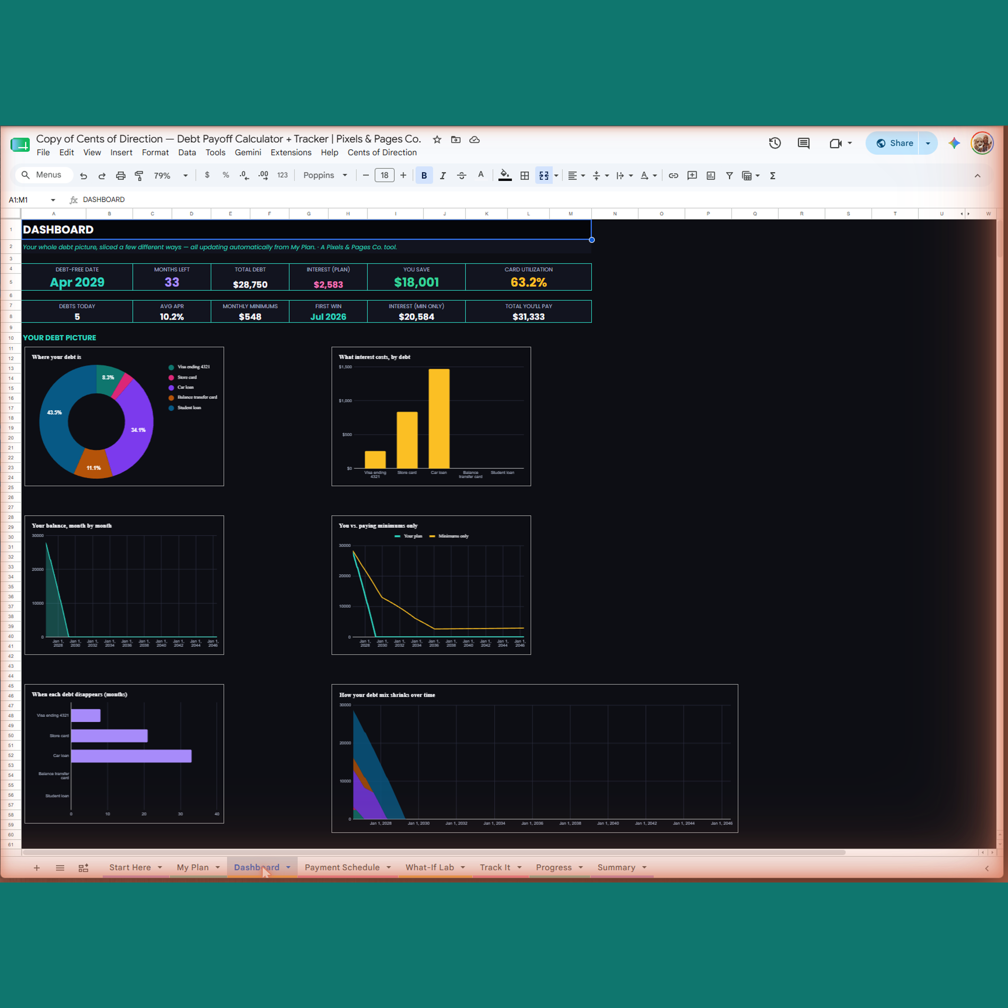 Real screenshot of the Cents of Direction Dashboard tab — six live charts and KPI tiles